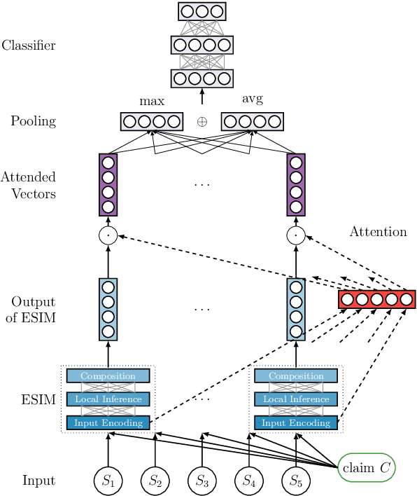 Figure 3 for UKP-Athene: Multi-Sentence Textual Entailment for Claim Verification