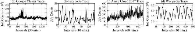 Figure 1 for Wasserstein Adversarial Transformer for Cloud Workload Prediction
