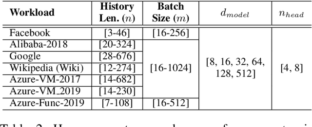 Figure 4 for Wasserstein Adversarial Transformer for Cloud Workload Prediction