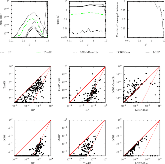 Figure 4 for Loop corrections for approximate inference