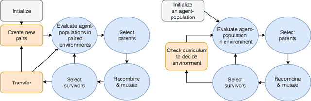 Figure 1 for Co-optimising Robot Morphology and Controller in a Simulated Open-Ended Environment