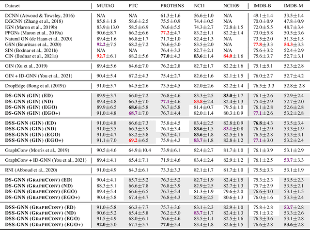Figure 2 for Equivariant Subgraph Aggregation Networks