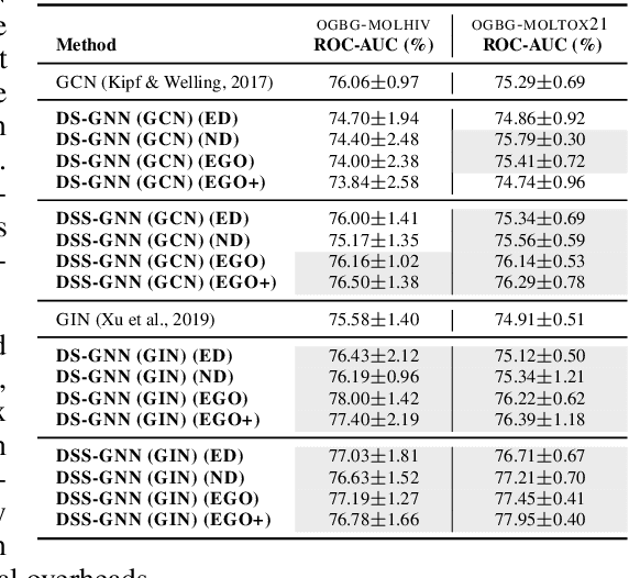 Figure 4 for Equivariant Subgraph Aggregation Networks