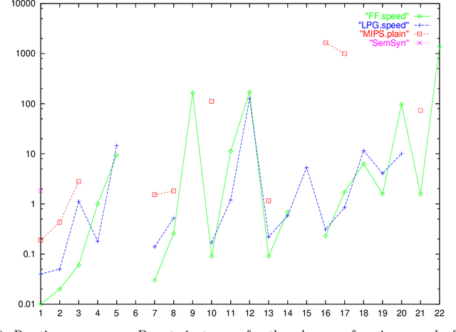 Figure 1 for The Metric-FF Planning System: Translating "Ignoring Delete Lists" to Numeric State Variables