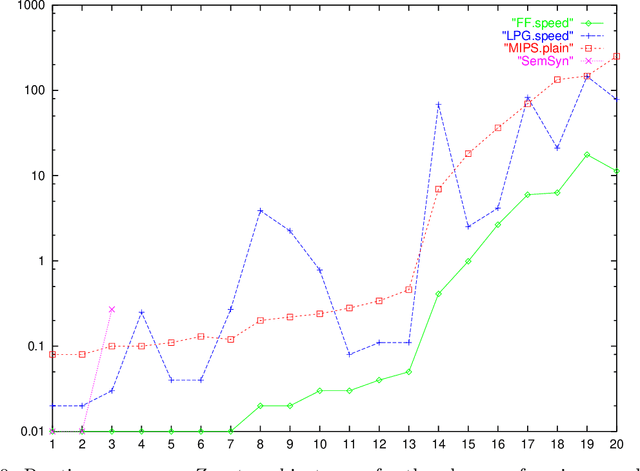 Figure 3 for The Metric-FF Planning System: Translating "Ignoring Delete Lists" to Numeric State Variables