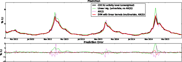 Figure 1 for Cloud-based Electronic Health Records for Real-time, Region-specific Influenza Surveillance