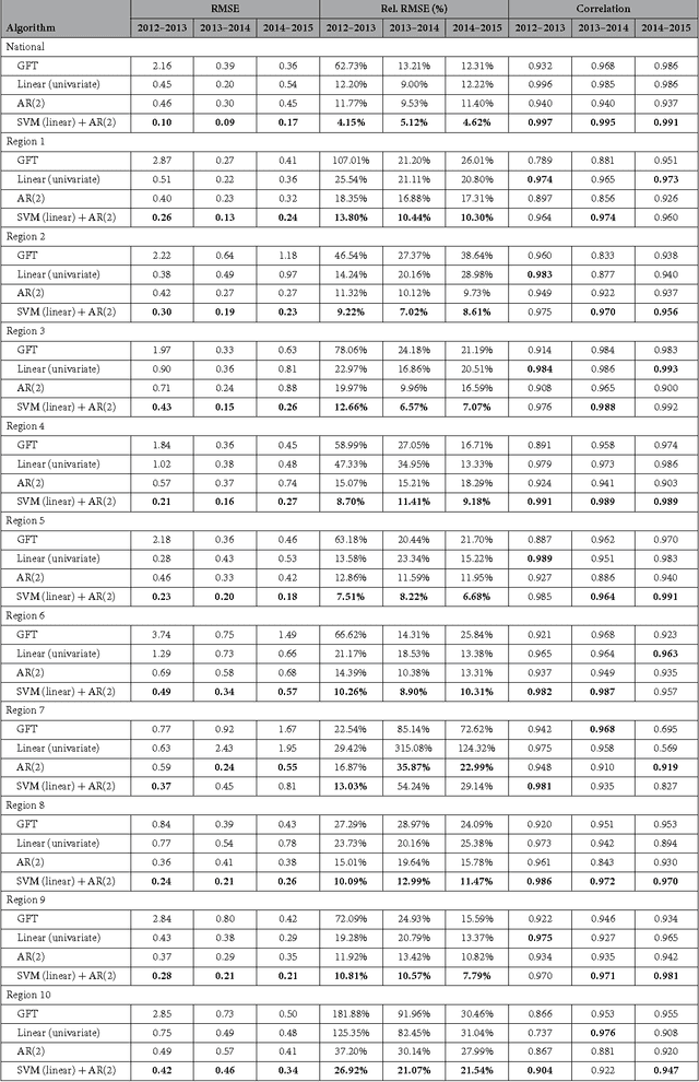 Figure 2 for Cloud-based Electronic Health Records for Real-time, Region-specific Influenza Surveillance