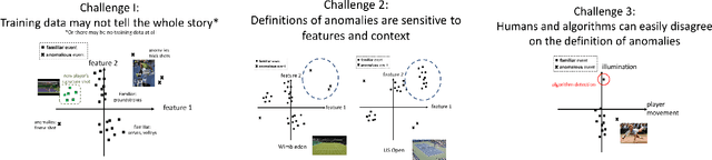 Figure 1 for Ignoring Distractors in the Absence of Labels: Optimal Linear Projection to Remove False Positives During Anomaly Detection