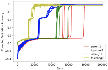 Figure 3 for Trees in transformers: a theoretical analysis of the Transformer's ability to represent trees