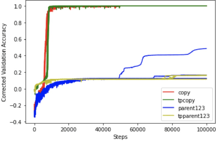 Figure 4 for Trees in transformers: a theoretical analysis of the Transformer's ability to represent trees