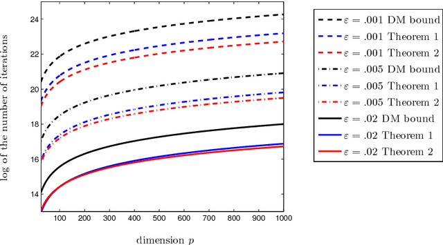 Figure 1 for User-friendly guarantees for the Langevin Monte Carlo with inaccurate gradient