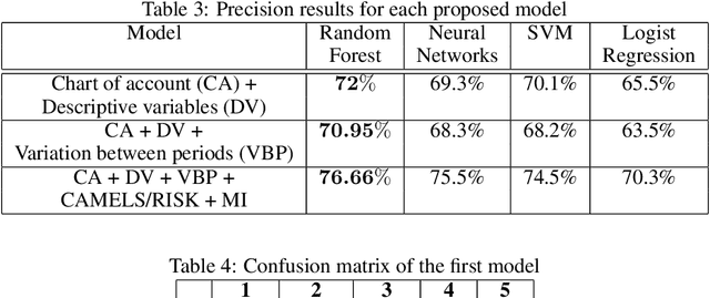 Figure 3 for Risk Automatic Prediction for Social Economy Companies using Camels