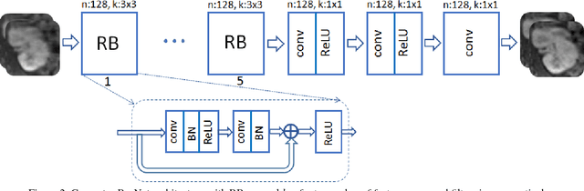 Figure 3 for Recurrent Generative Adversarial Networks for Proximal Learning and Automated Compressive Image Recovery