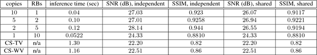 Figure 2 for Recurrent Generative Adversarial Networks for Proximal Learning and Automated Compressive Image Recovery