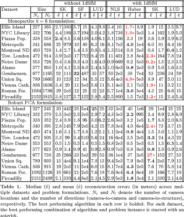 Figure 2 for ShapeFit and ShapeKick for Robust, Scalable Structure from Motion