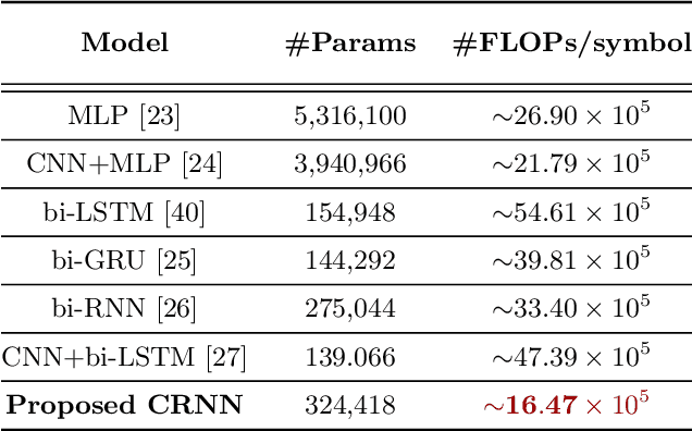 Figure 4 for Complexity Reduction over Bi-RNN-Based Nonlinearity Mitigation in Dual-Pol Fiber-Optic Communications via a CRNN-Based Approach