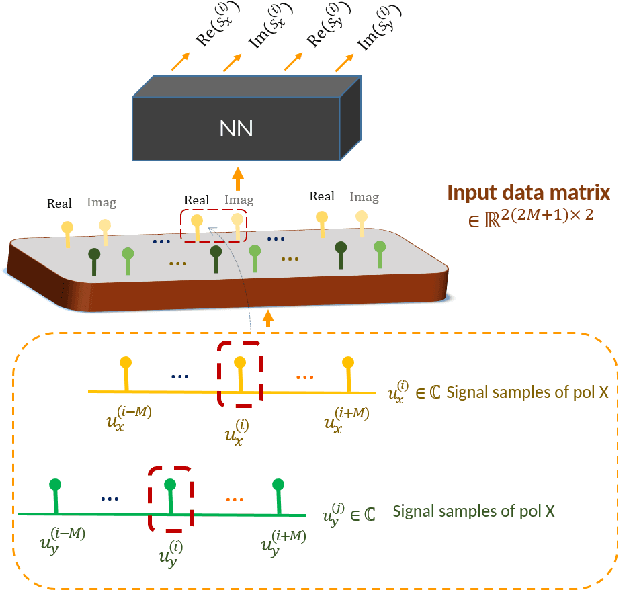 Figure 3 for Complexity Reduction over Bi-RNN-Based Nonlinearity Mitigation in Dual-Pol Fiber-Optic Communications via a CRNN-Based Approach