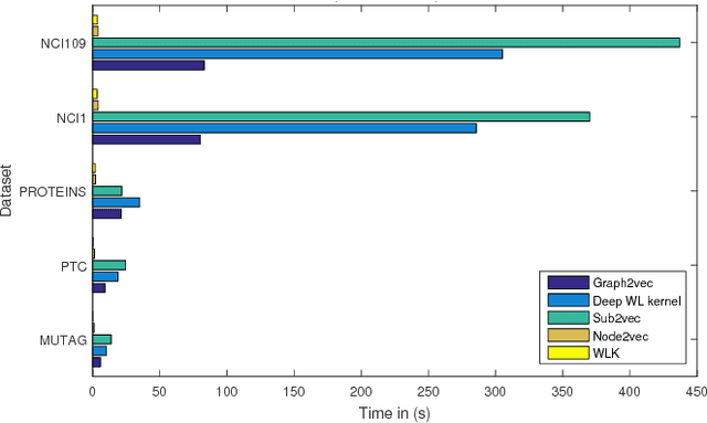 Figure 3 for graph2vec: Learning Distributed Representations of Graphs