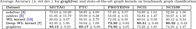 Figure 4 for graph2vec: Learning Distributed Representations of Graphs