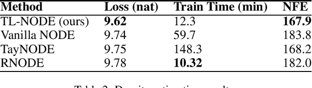 Figure 4 for Taylor-Lagrange Neural Ordinary Differential Equations: Toward Fast Training and Evaluation of Neural ODEs