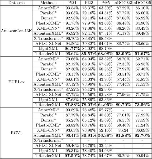 Figure 3 for Exploiting Dynamic and Fine-grained Semantic Scope for Extreme Multi-label Text Classification