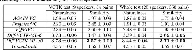 Figure 3 for Diffusion-Based Voice Conversion with Fast Maximum Likelihood Sampling Scheme