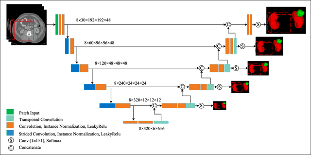 Figure 3 for Multi-Scale Supervised 3D U-Net for Kidneys and Kidney Tumor Segmentation