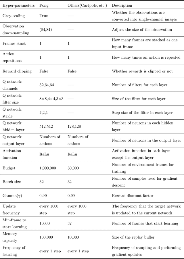Figure 2 for NROWAN-DQN: A Stable Noisy Network with Noise Reduction and Online Weight Adjustment for Exploration