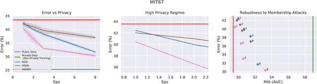 Figure 2 for Mixed Differential Privacy in Computer Vision