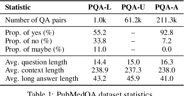 Figure 1 for PubMedQA: A Dataset for Biomedical Research Question Answering