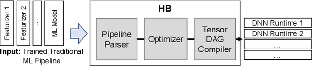 Figure 3 for A Tensor Compiler for Unified Machine Learning Prediction Serving