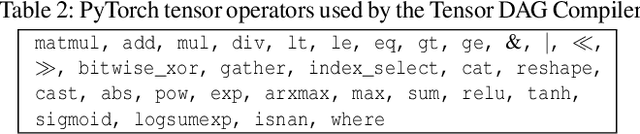 Figure 4 for A Tensor Compiler for Unified Machine Learning Prediction Serving