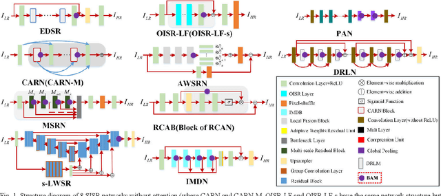 Figure 1 for BAM: A Lightweight and Efficient Balanced Attention Mechanism for Single Image Super Resolution