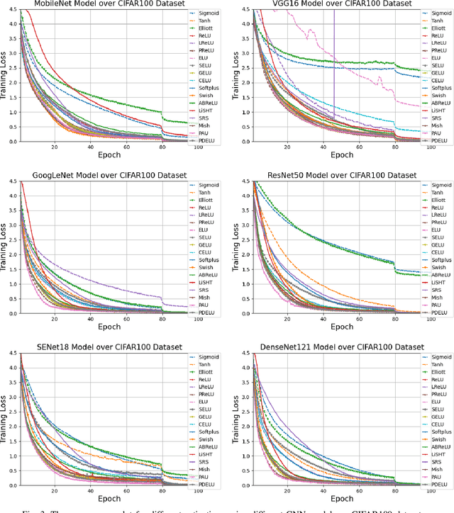 Figure 3 for A Comprehensive Survey and Performance Analysis of Activation Functions in Deep Learning
