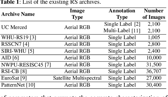 Figure 1 for BigEarthNet: A Large-Scale Benchmark Archive For Remote Sensing Image Understanding
