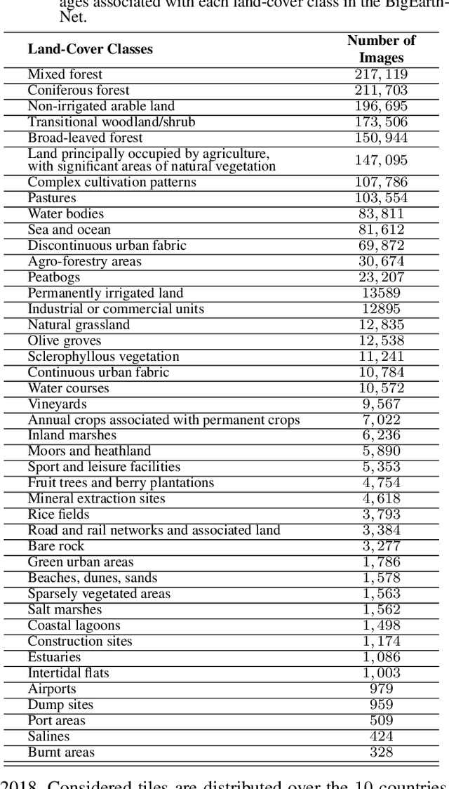 Figure 3 for BigEarthNet: A Large-Scale Benchmark Archive For Remote Sensing Image Understanding