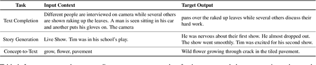 Figure 1 for Visualize Before You Write: Imagination-Guided Open-Ended Text Generation