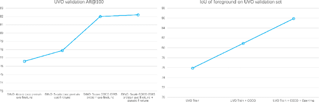 Figure 3 for 1st Place Solutions for the UVO Challenge 2022