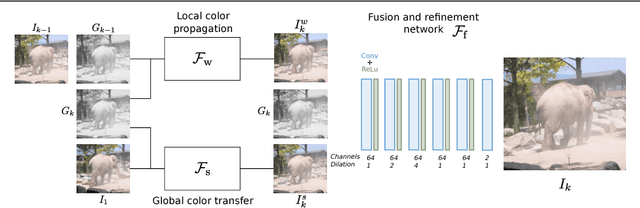 Figure 2 for Deep Video Color Propagation
