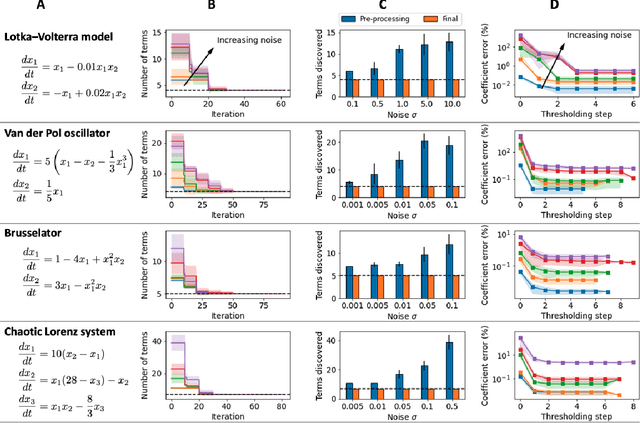 Figure 3 for DySMHO: Data-Driven Discovery of Governing Equations for Dynamical Systems via Moving Horizon Optimization