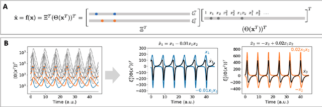 Figure 1 for DySMHO: Data-Driven Discovery of Governing Equations for Dynamical Systems via Moving Horizon Optimization