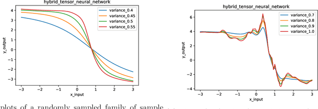 Figure 3 for Infinitely Wide Tensor Networks as Gaussian Process