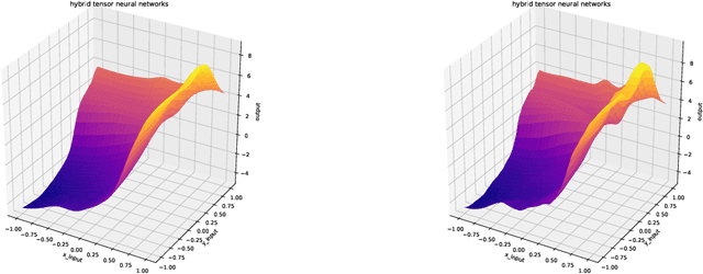 Figure 4 for Infinitely Wide Tensor Networks as Gaussian Process