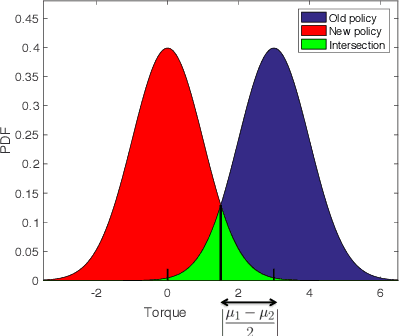 Figure 4 for Probabilistically Safe Policy Transfer