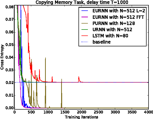 Figure 4 for Tunable Efficient Unitary Neural Networks (EUNN) and their application to RNNs