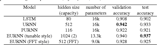 Figure 3 for Tunable Efficient Unitary Neural Networks (EUNN) and their application to RNNs