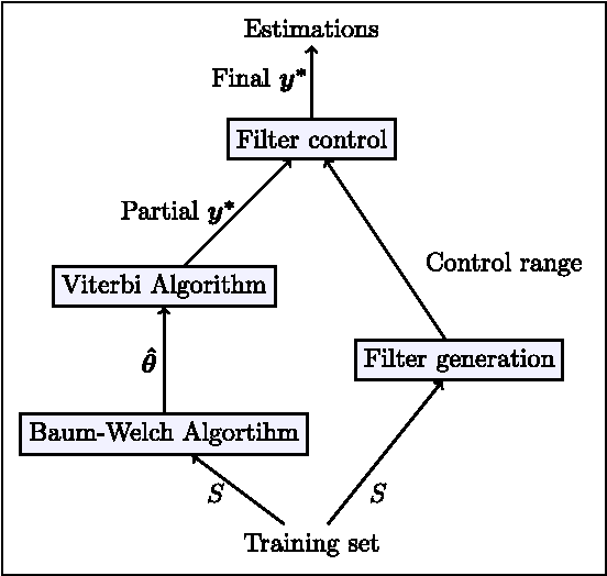 Figure 3 for Hidden Markov Models for Gene Sequence Classification: Classifying the VSG genes in the Trypanosoma brucei Genome