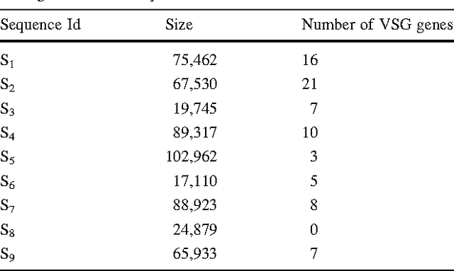 Figure 4 for Hidden Markov Models for Gene Sequence Classification: Classifying the VSG genes in the Trypanosoma brucei Genome