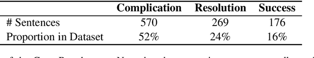 Figure 1 for CompRes: A Dataset for Narrative Structure in News