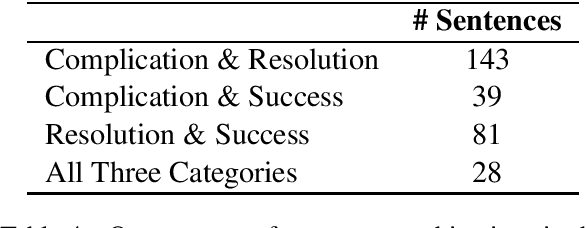 Figure 4 for CompRes: A Dataset for Narrative Structure in News